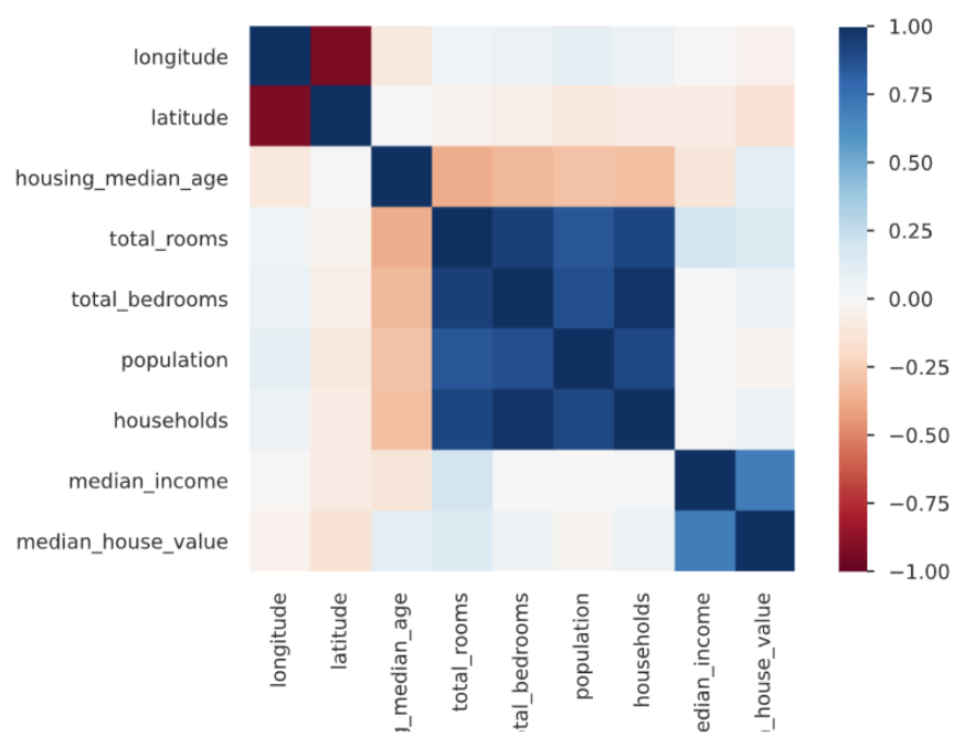 Correlation matrix