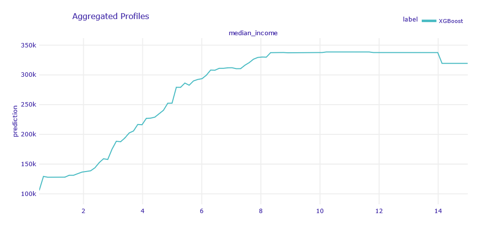 PDP for median_income variable