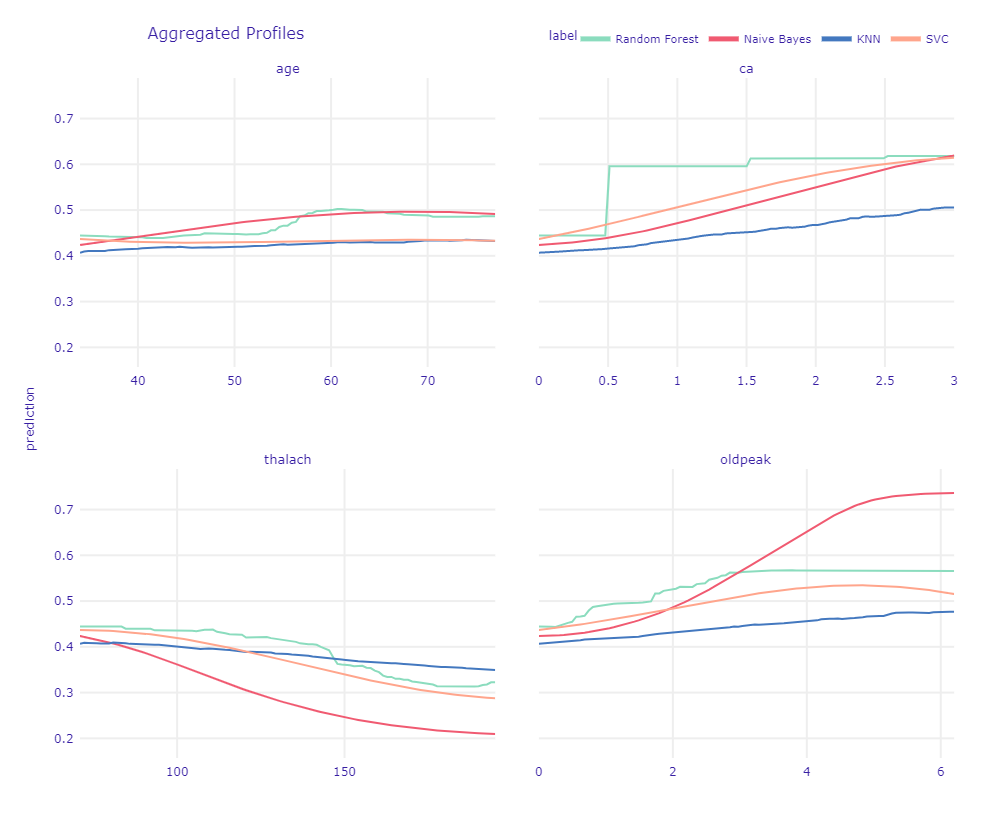 Ceteris Paribus Profiles devided into *ca* values.