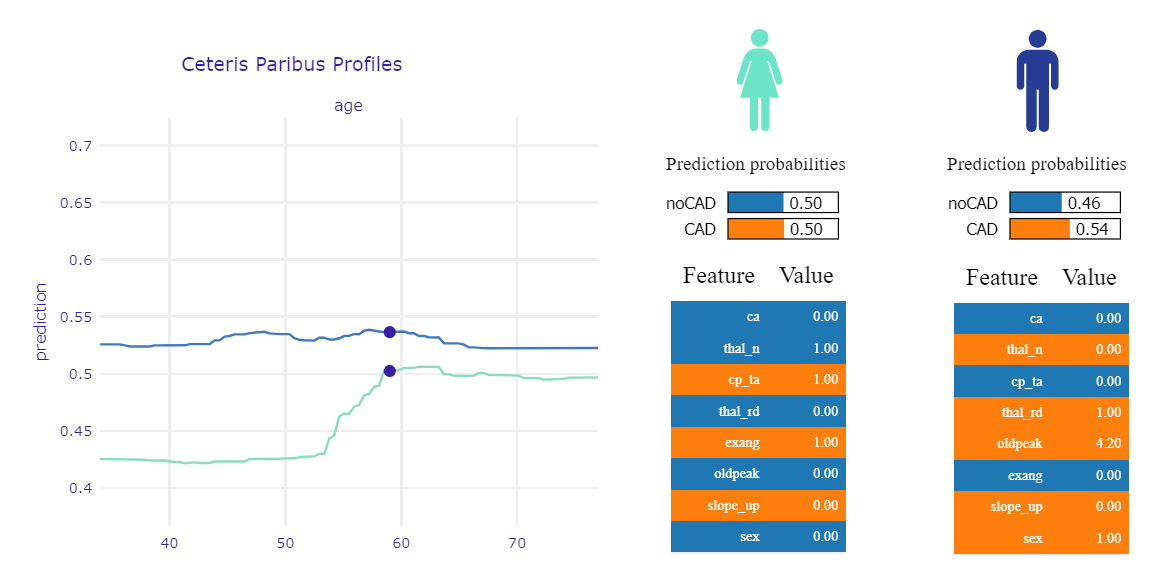 Ceteris Paribus Profile and LIME for two borderline observations