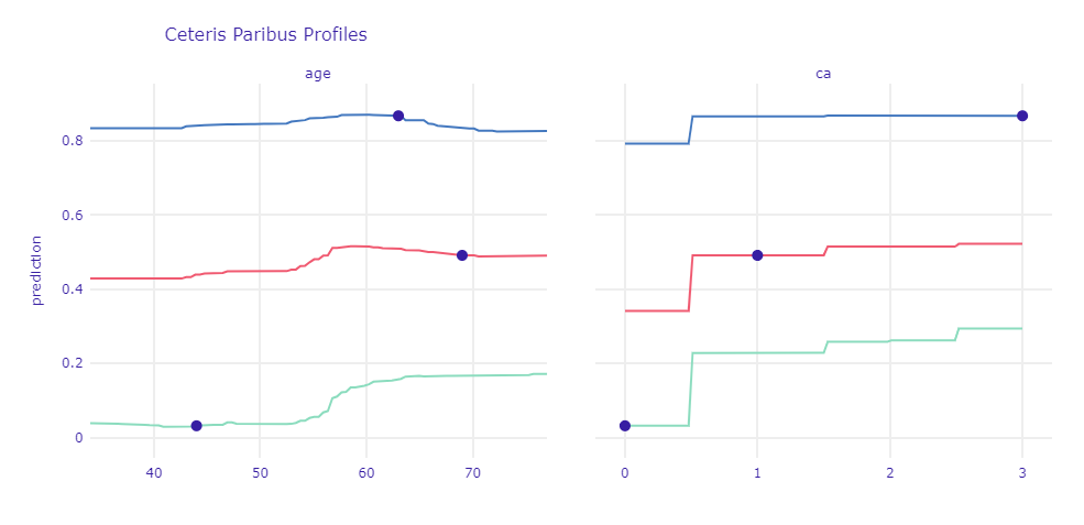 Ceteris Paribus Profile for case with strong prediction and borderline observation