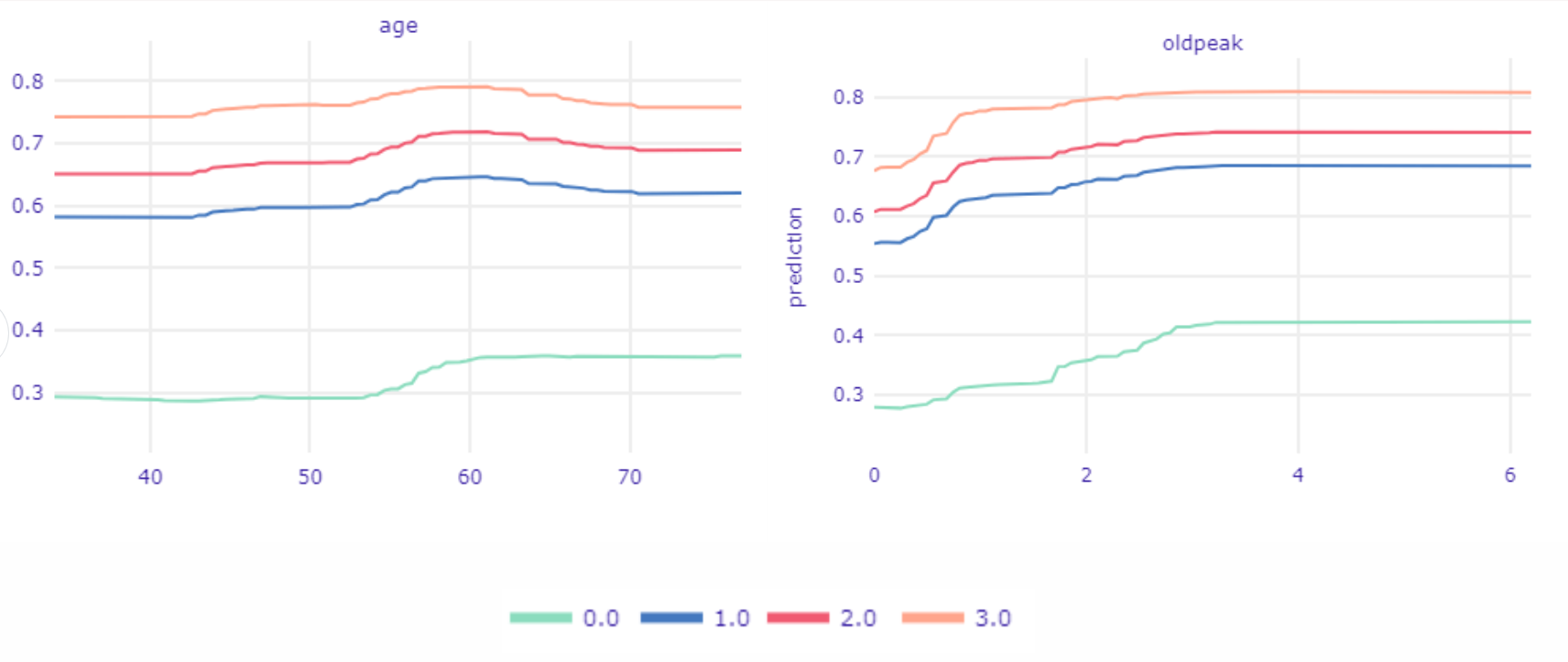 Ceteris Paribus Profiles devided into *ca* values.