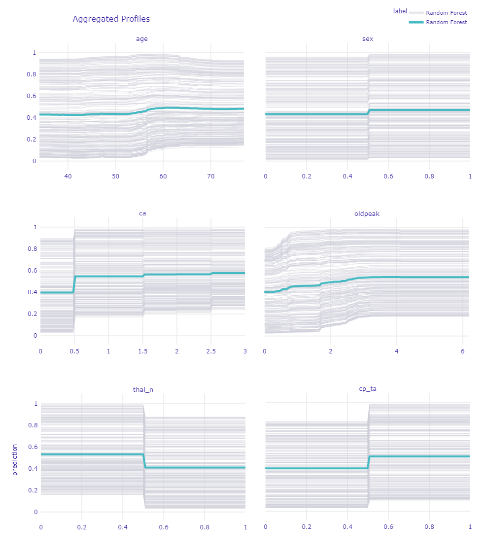 Ceteris Paribus Profiles for chosen variables