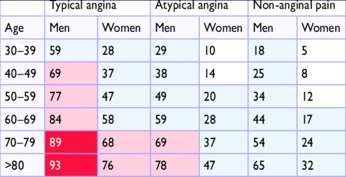 Clinical pre-test probabilities in patients with stable chest pain symptomps