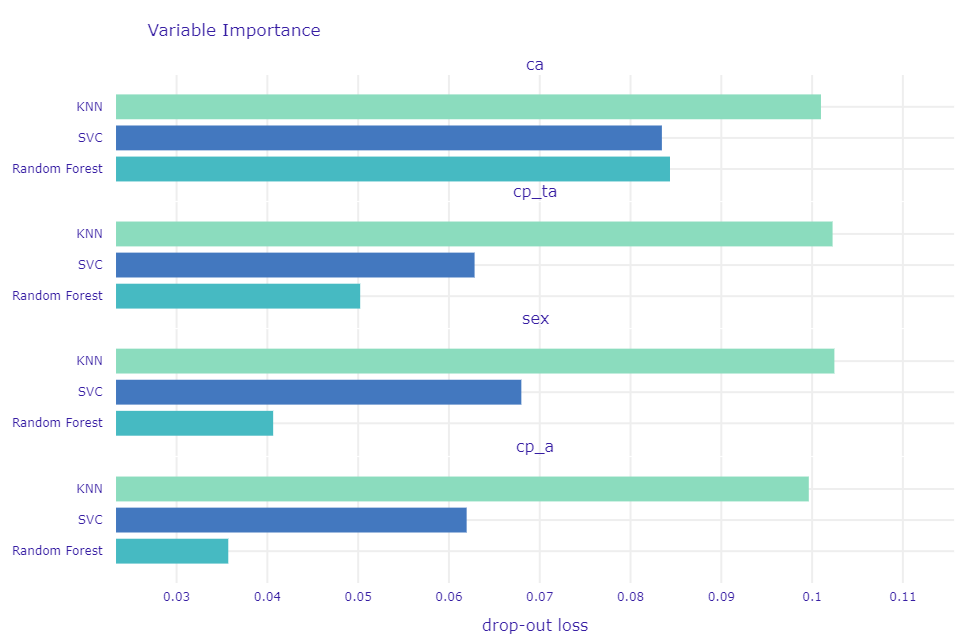 Comparation of permutation-based variable importance for 3 models