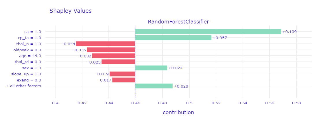 Shapley values and LIME for borderline case