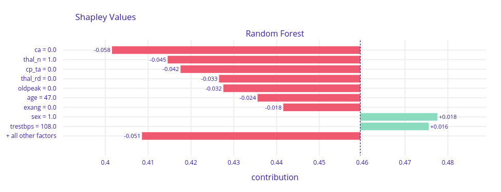 Shapley values for observation that model had no doubt about - incorrect noCAD classification