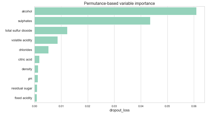 Permutation-based variable importance plot for tuned XGBoost model. In this case, size of the bar indicates the positive impact that a feature has on accuracy of the model
