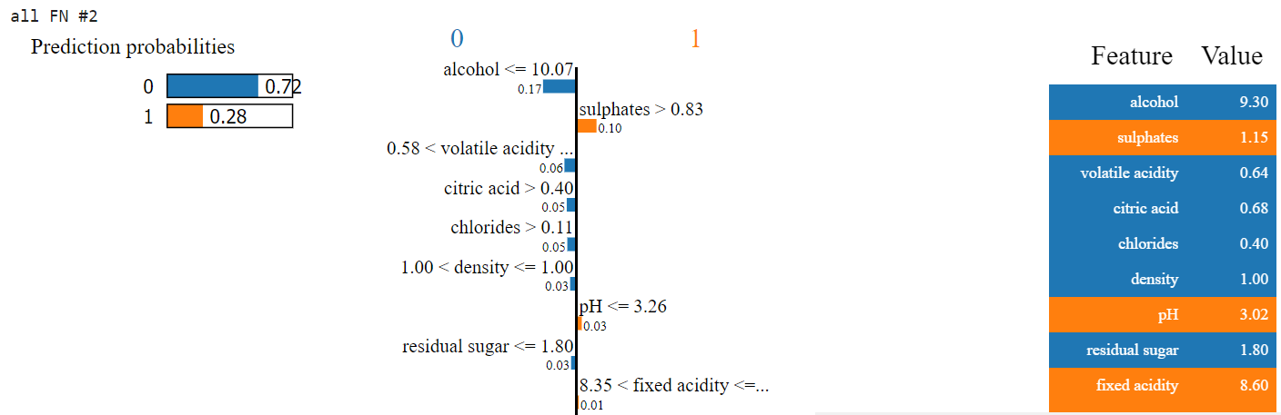  Visualization of LIME method for wine incorrectly classified as bad. Left section represents prediction probability. Middle section displays importance of features and right section their exact values. Blue color indicates that variable is supporting class 0 (bad wine) and orange that variable is supporting class 1 (good wine).