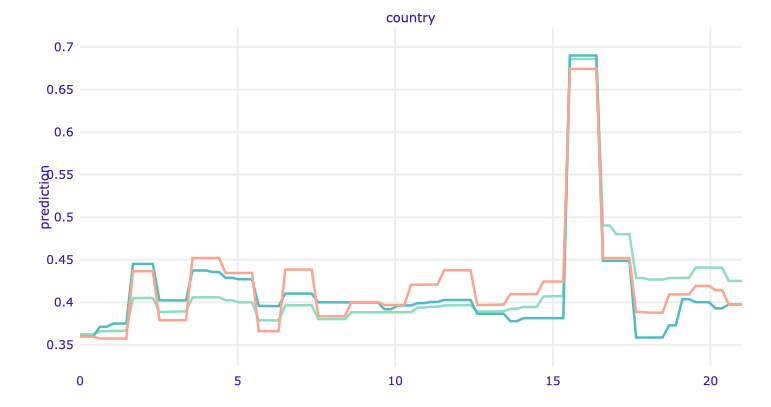 ALE plot for the country. The ALE plots work like Ceteris Paribus - they show how the variable affects a prediction but not only for one observation - for the entire training dataset.