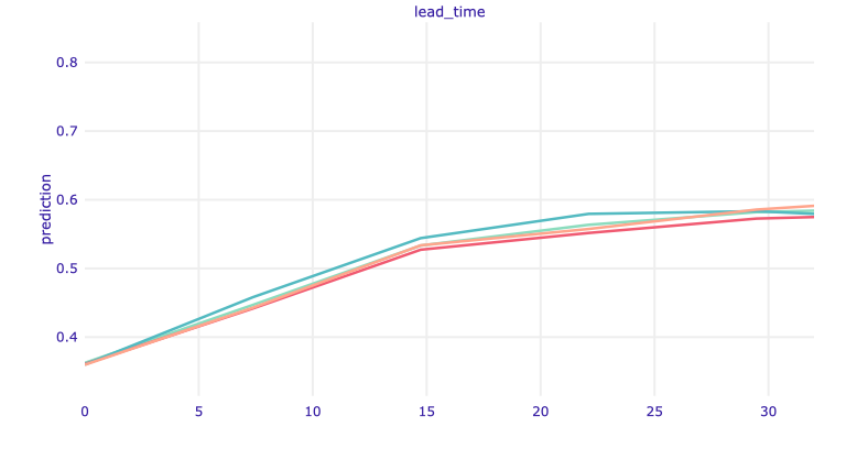 ALE plot for lead time shorter than 35 days.