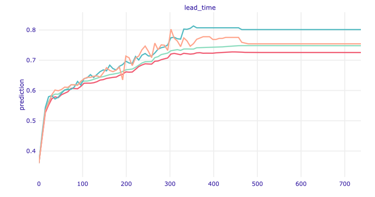 ALE plot for lead time.