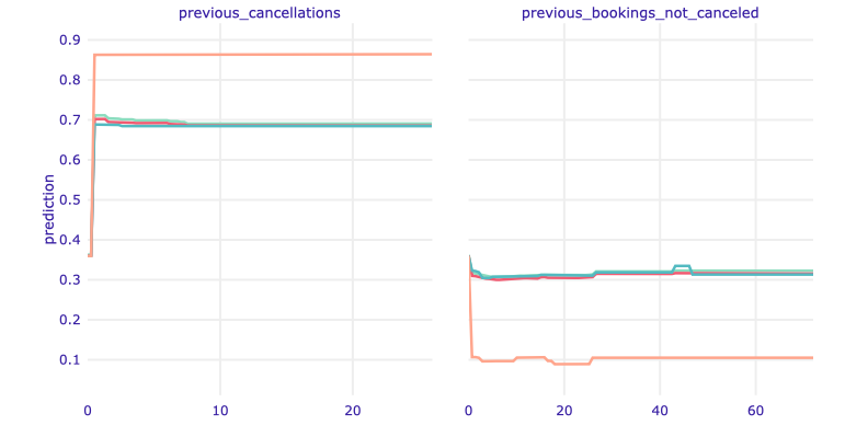 ALE plot for previous cancellations and previous bookings not canceled.