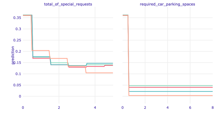 ALE plot for total of special requests and required car parking spaces.