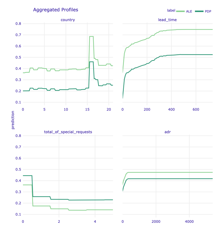 Partial-dependence and accumulated-local profiles for the main Random Forest model and selected variables