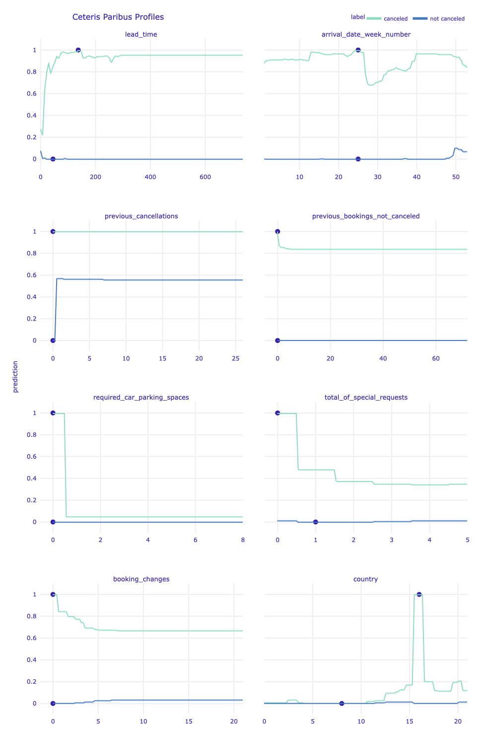 Ceteris Paribus profiles for the selected continuous explanatory variables and label encoded country variable for the main Random Forest model and observations with the sure prediction. Dots indicate the values of the variables and the values of the predictions for observations. Green profiles are for sure positive prediction (a cancellation), while blue profiles are for sure negative prediction.