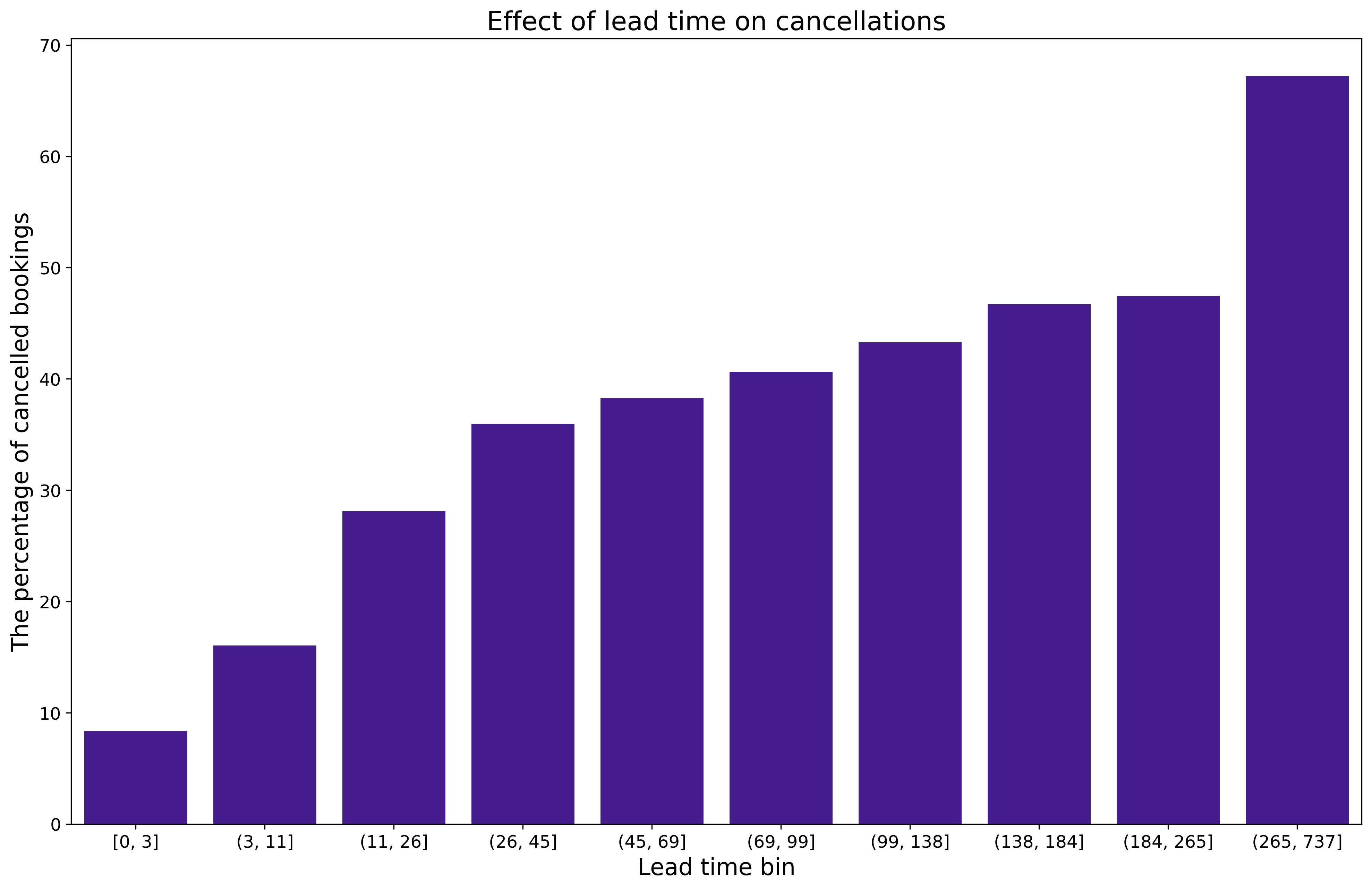 Effect of lead time on cancellations. Quantile binning (with the deciles) was used to bin the observations into 10 groups. The ranges of each group are shown on the x-axis. The y-axis shows the percentage share of canceled reservations in a given group. There is a clear trend towards more frequent cancellations of bookings made in advance.