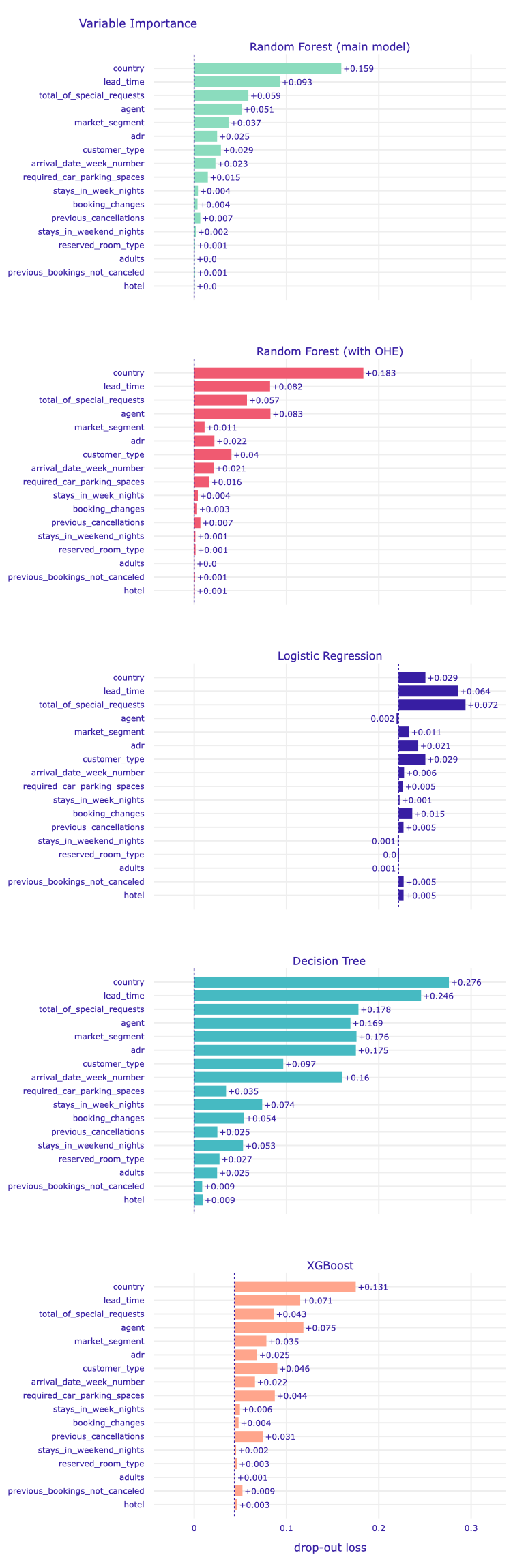 The comparison of the importance of explanatory variables for selected models. The elements of a single plot were described above. Note the different starting locations for the bars, due to differences in the AUC score value obtained for the training dataset for different models.