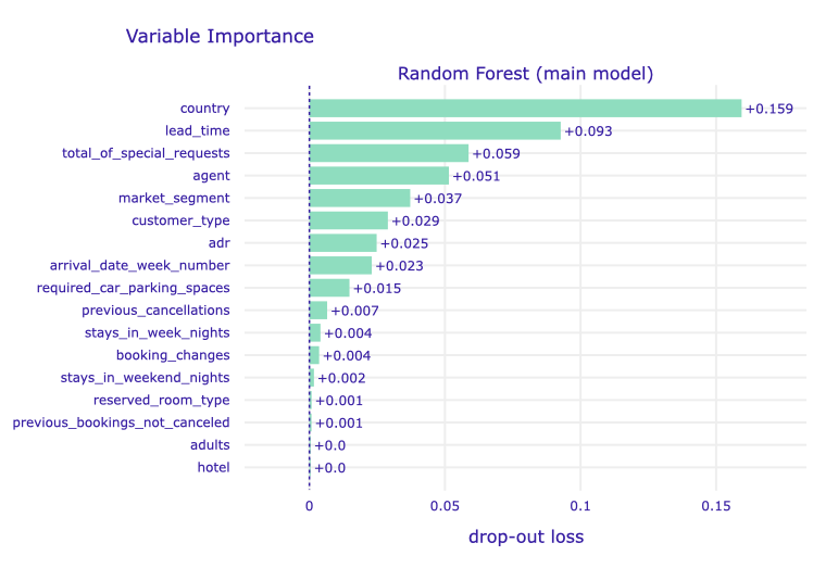 A plot of variable importance for the main Random Forest model. The length of each bar represents the difference between the loss function (1-AUC) for the original data and the data with the permuted values of a particular variable.