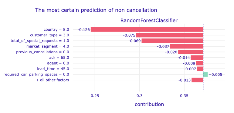 A plot of Shapley values for the main Random Forest model and observation with sure negative prediction.