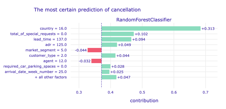 A plot of Shapley values for the main Random Forest model and observation with sure positive prediction.