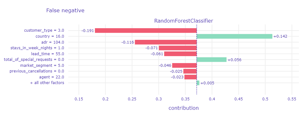 A plot of Shapley values for main Random Forest model and misclassified observation (false negative) with the lowest probability of cancellation. The elements of the plot have the same meaning as in the previous case.