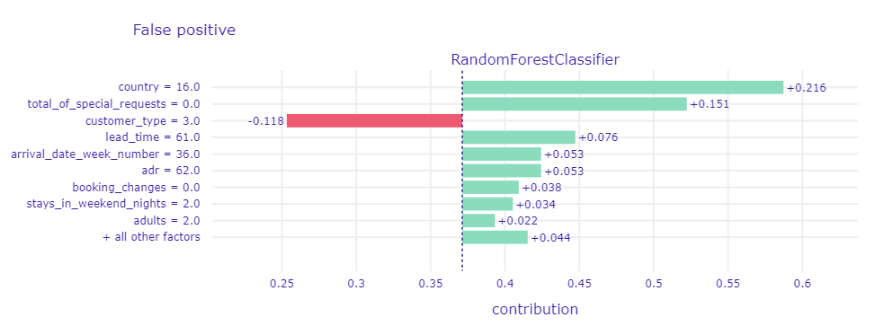 A plot of Shapley values for the main Random Forest model and misclassified observation (false positive) with the highest probability of cancellation. The green and red bars correspond to the contribution of the variable to the prediction. The green ones increase the probability of cancellation, while the red ones decrease it (increase the probability of no cancellation). On the x-axis, there is the model prediction value, while on the y-axis there are variables and their values for the observation.