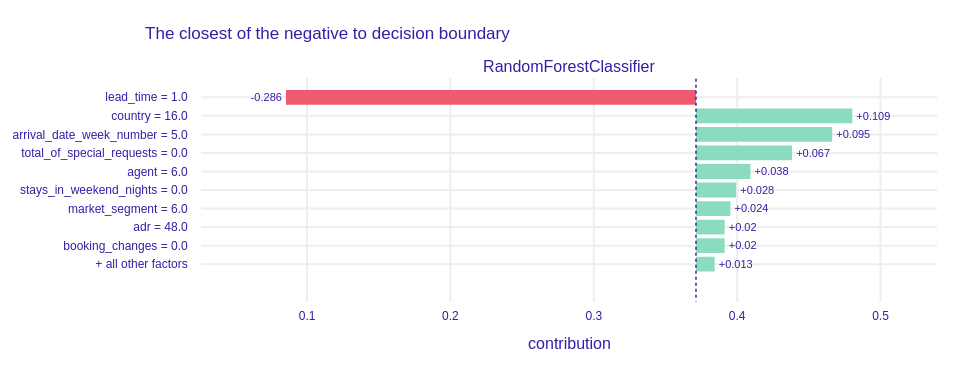 A plot of Shapley values for the main Random Forest model and observation classified as negative with probability near 50%.