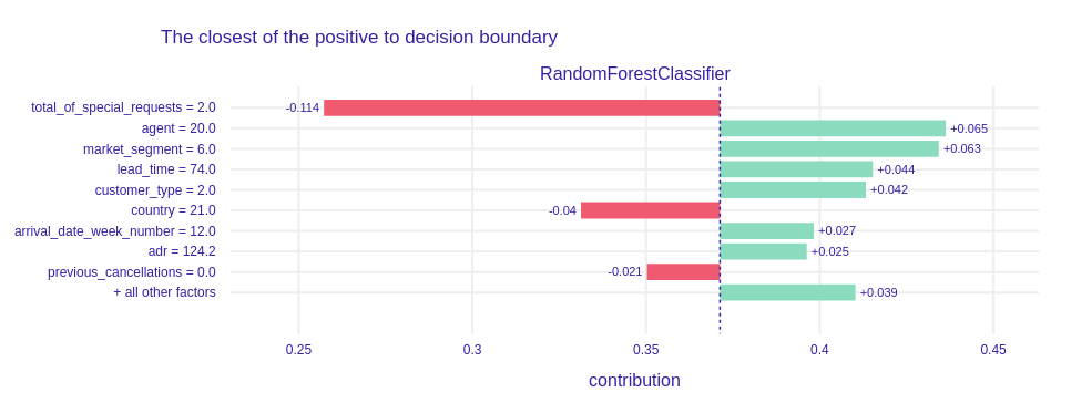 A plot of Shapley values for the main Random Forest model and observation classified as positive with probability near 50%.