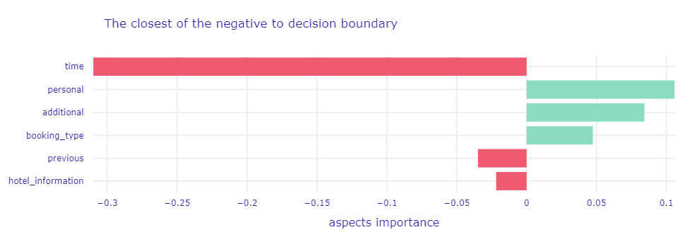 A plot of Aspects Importance for the main Random Forest model and observation classified as negative with probability near 50%. It shows the group of variables contributions to the single prediction. The green and red bars correspond to the contribution of the aspects to the prediction. The green ones increase the probability of cancellation, while the red ones decrease it (increase the probability of no cancellation).