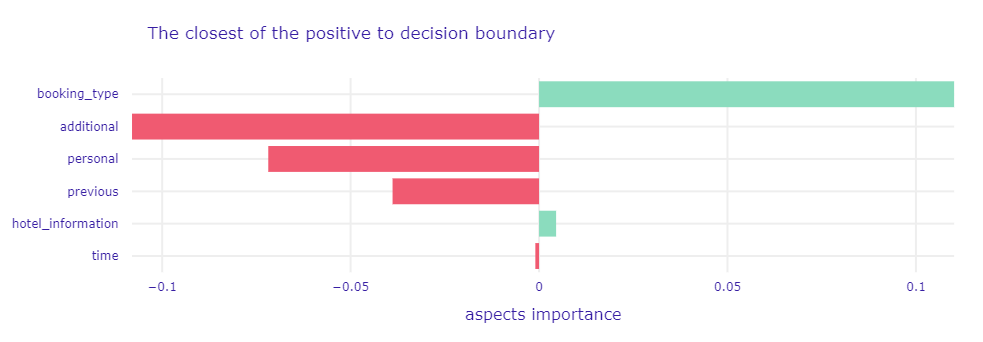 A plot of Aspects Importance for the main Random Forest model and observation classified as positive with probability near 50%.