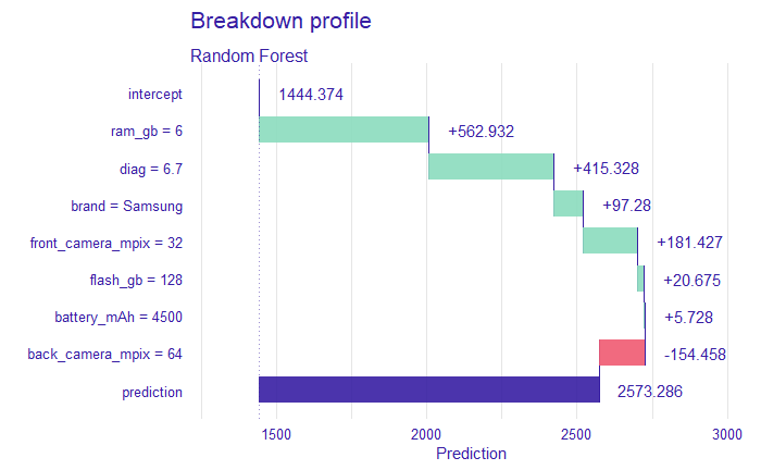 Breakdown profile plot drawn for observation 20 - Samsung phone from above table.