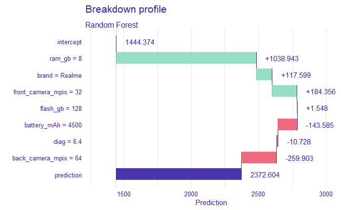 Breakdown profile plot drawn for observation 246 - Realme phone from above table.