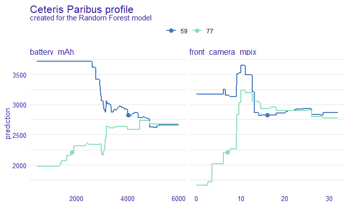 Ceteris paribus profile plot drawn for observations 59 and 77 (shown in above table).