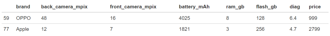 Two phones (OPPO and Apple) from data set, Apple is about three times more expensive having similar features.