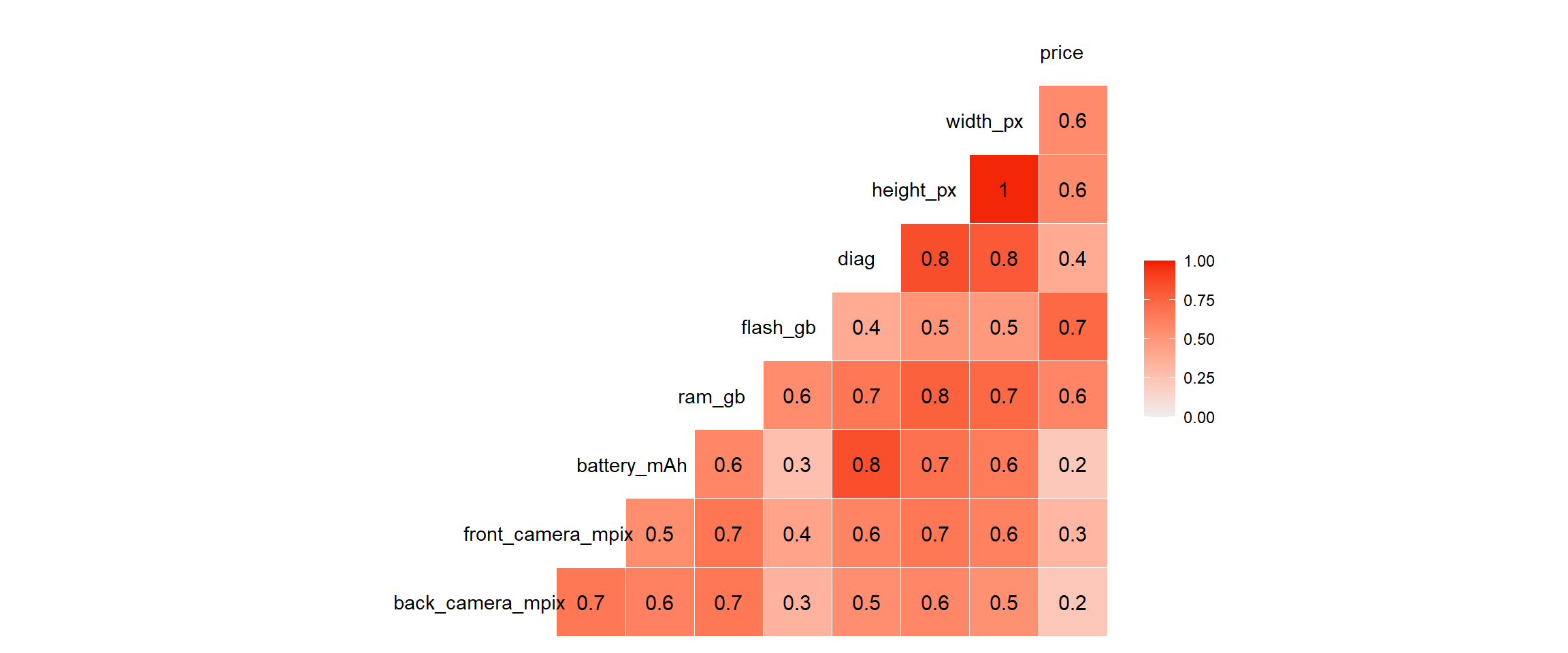 Correlation matrix for numeric features