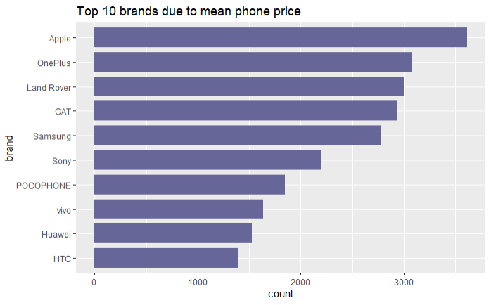 Ten brands with the highest mean price of the phone among the observations from the dataset.