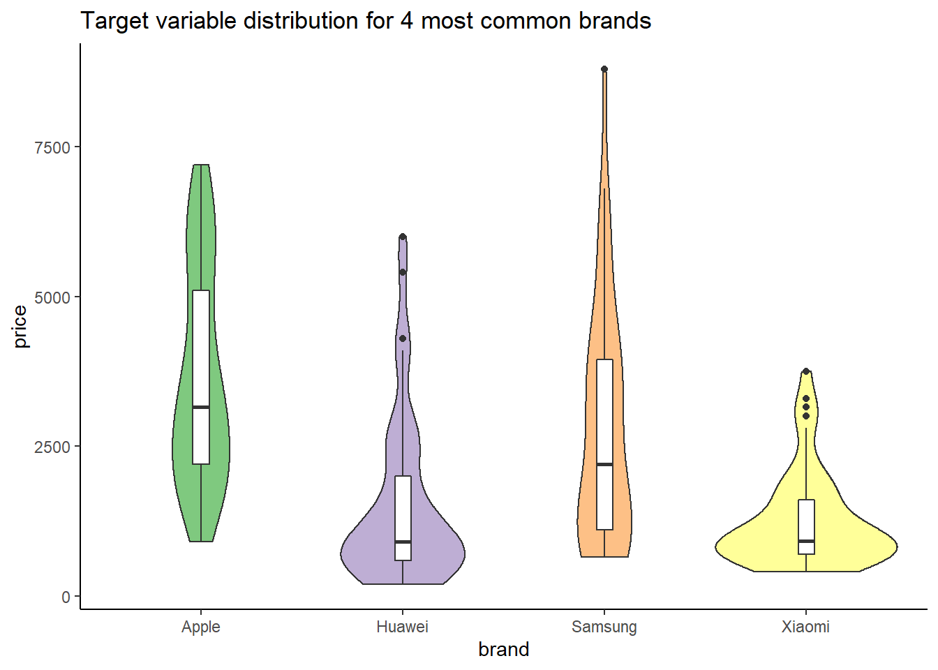 Phone price distribution for 4 most common brands among the observations from the dataset.