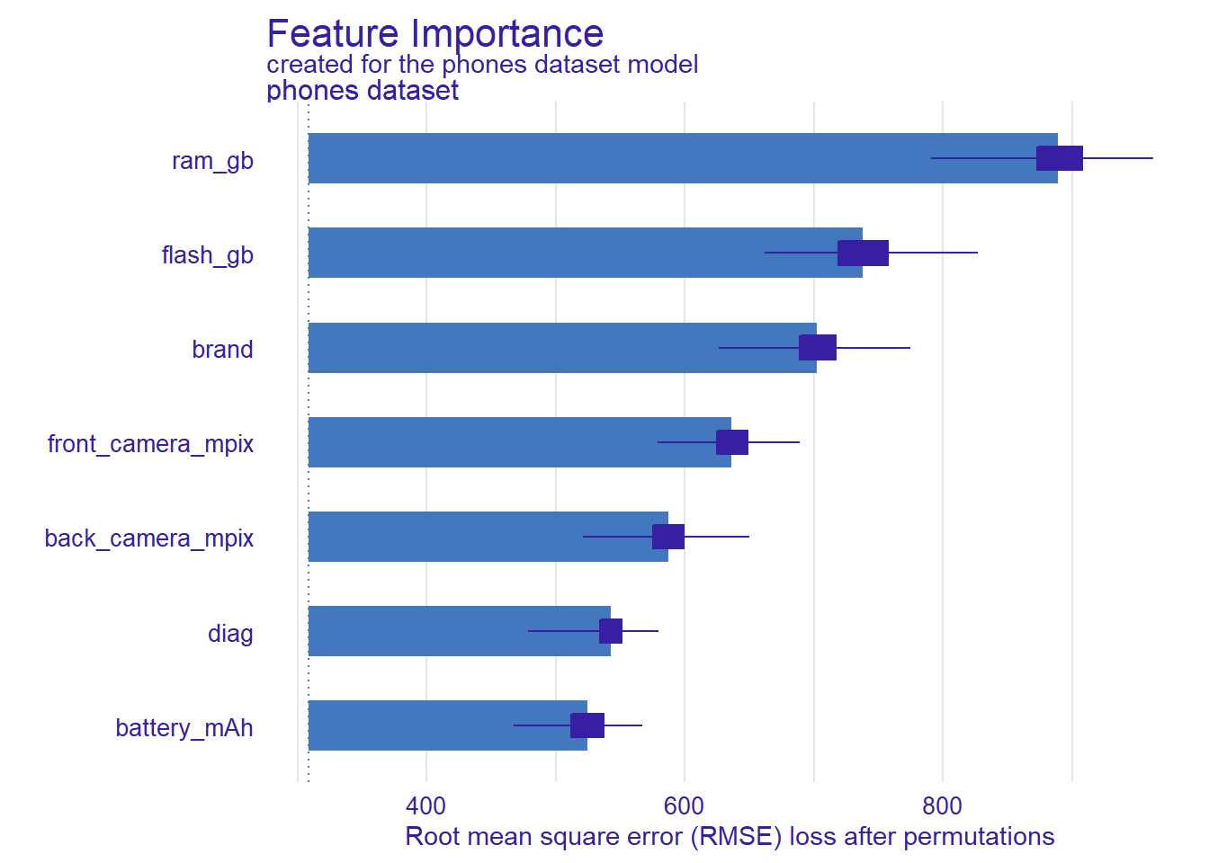 Feature importance explanation for the phones dataset variables. Blue thick bars correspond to RMSE loss after permutations. Dark blue bars represent boxplots for 100 bootstrapped explanations.