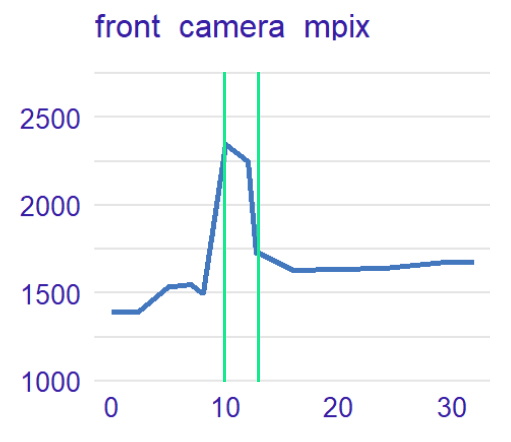 Results of the research explaining front camera mpix PD profile anomaly. The table above presents the number of phones grouped by brand having from 10 to 12 front camera mpix value. The PDP plot below the table presents the front camera mpix PD profile with marked 10 and 12 values.