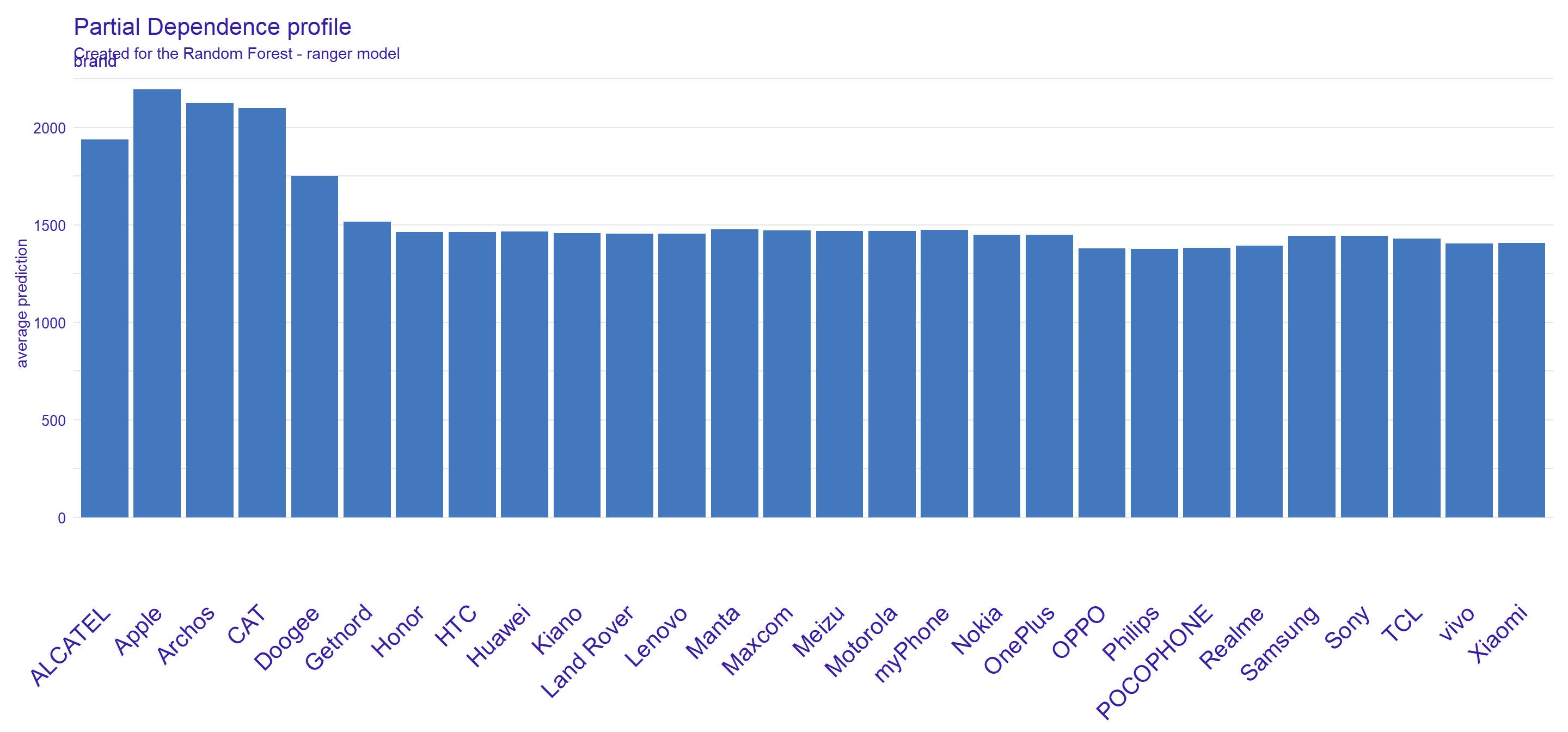 Partial Dependence Profile (PDP) explanation for brand variable in phones dataset. Blue bars represent the average predictions for each brand in the dataset.