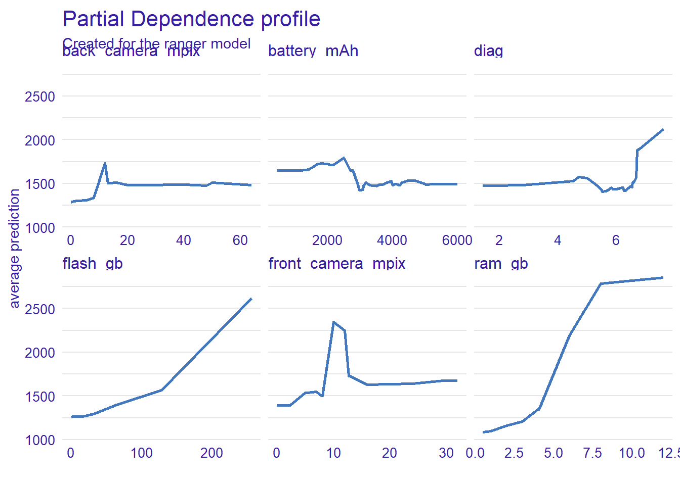 Partial Dependence Profile (PDP) explanation for numeric variables in phones dataset. Blue lines represent variable (horizontal axis) and price (vertical axis) dependence.