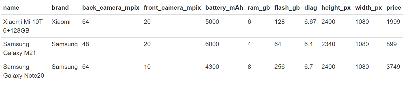 Sample of the data