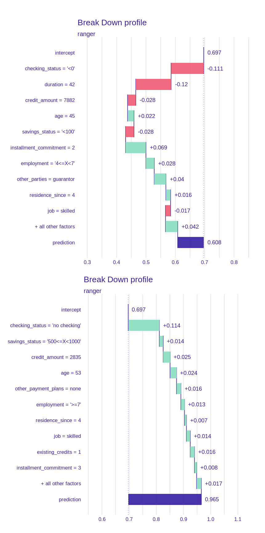 Comparison of plots of breakdown method for two observations - $4^{th}$ (above) and $7^{th}$ (below). The same value of job variable has a different effect on the prediction.