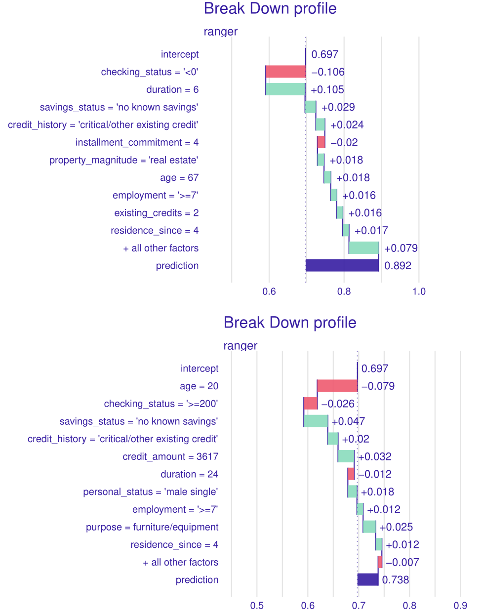 Comparison of plots of breakdown method for two observations - $1^{st}$ (above) and $94^{th}$ (below). Positive values indicate an increase in probability of being classified as a "good" borrower while negative values indicate the opposite.