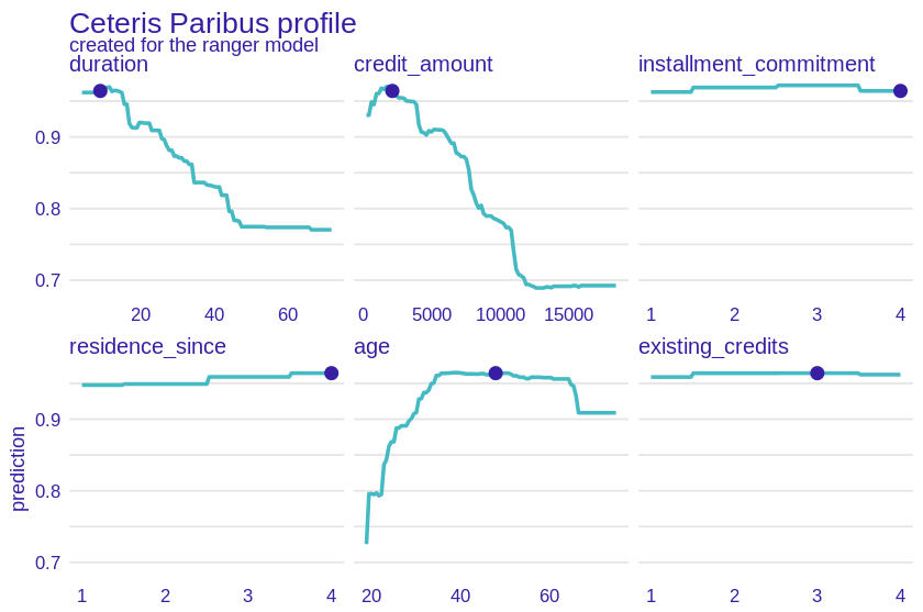 A plot of results of CP method for $21^{st}$ observation. Lines represent change in prediction according to change of a certain variable under the assumption that others would remain the same. One can observe that Duration, credit_amount and age have much more impact than the others. The unique shape for age variable appears, starting with low predictions for younger credit takers, going up with age and flattening near 30 until very old age (70+). Higher credit amount and longer duration decrease probability of being classified as a "good" credit taker.