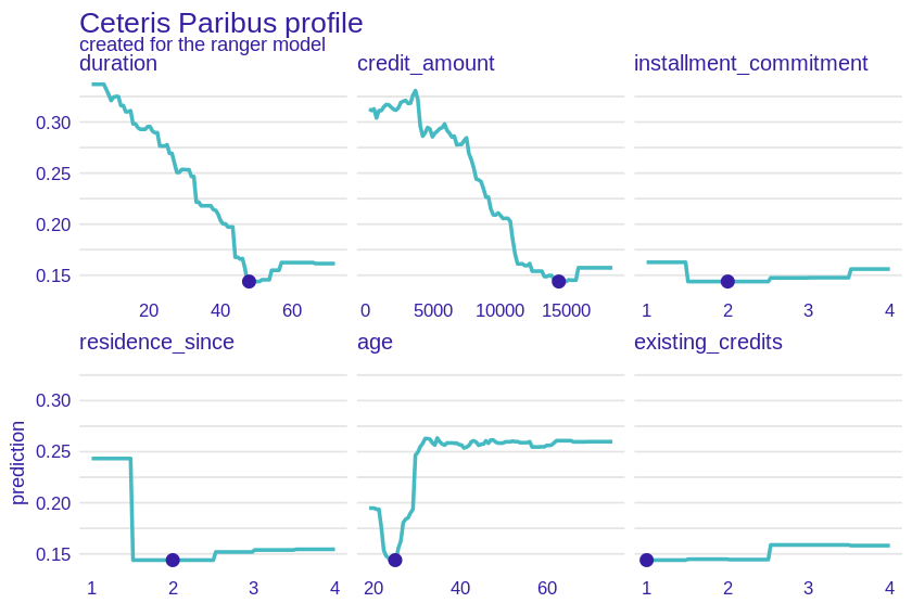 A plot of results of CP method for $64^{th}$ observation. Again, difference in importance between duration, credit amount, age and other variables can be noted. This time shape of age subplot lacks the old age decrease, but otherwise remains the same. Dependency between duration and credit amount seen in previous figure remains here as well.