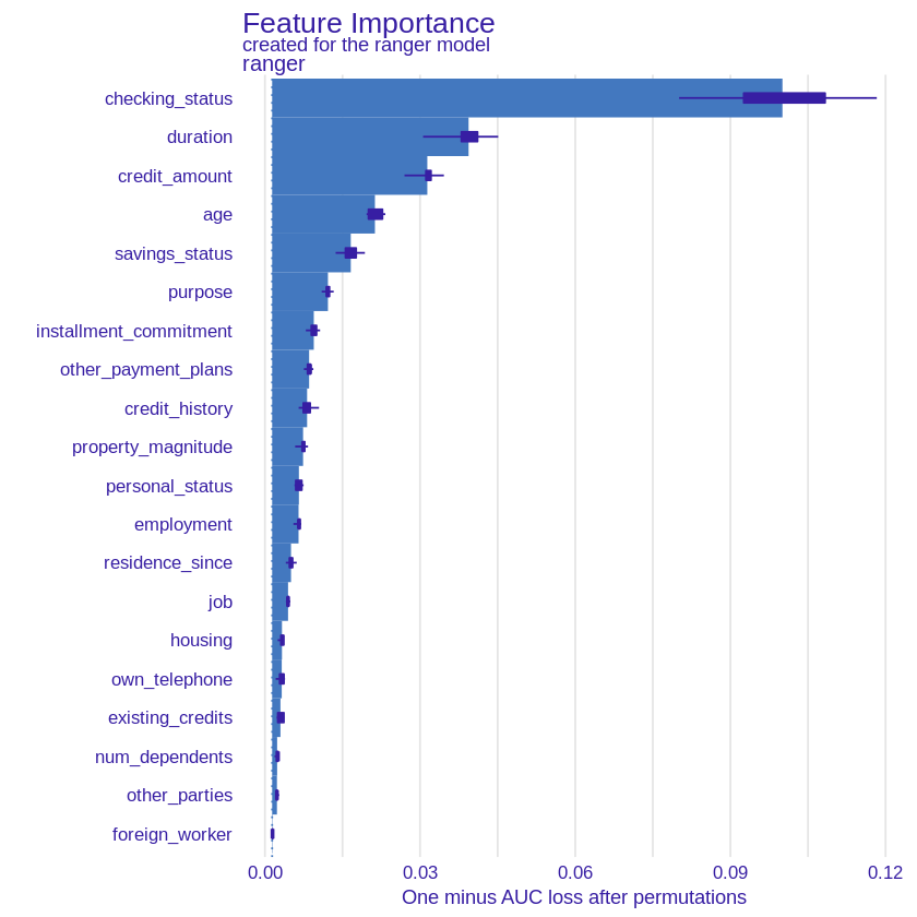 A plot of Feature Importance values for each variable for our model. The exponential shape of importance can be noted. Checking status, duration, credit amount and age are among the most important variables.