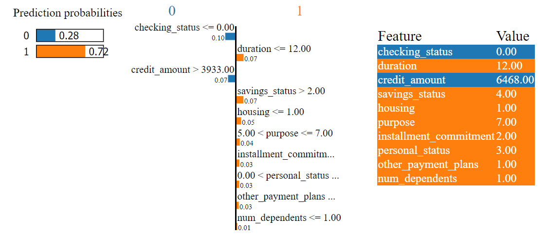 A plot of results of LIME method for $56^{th}$ observation which was missclasified by our model and predicted as false positive.