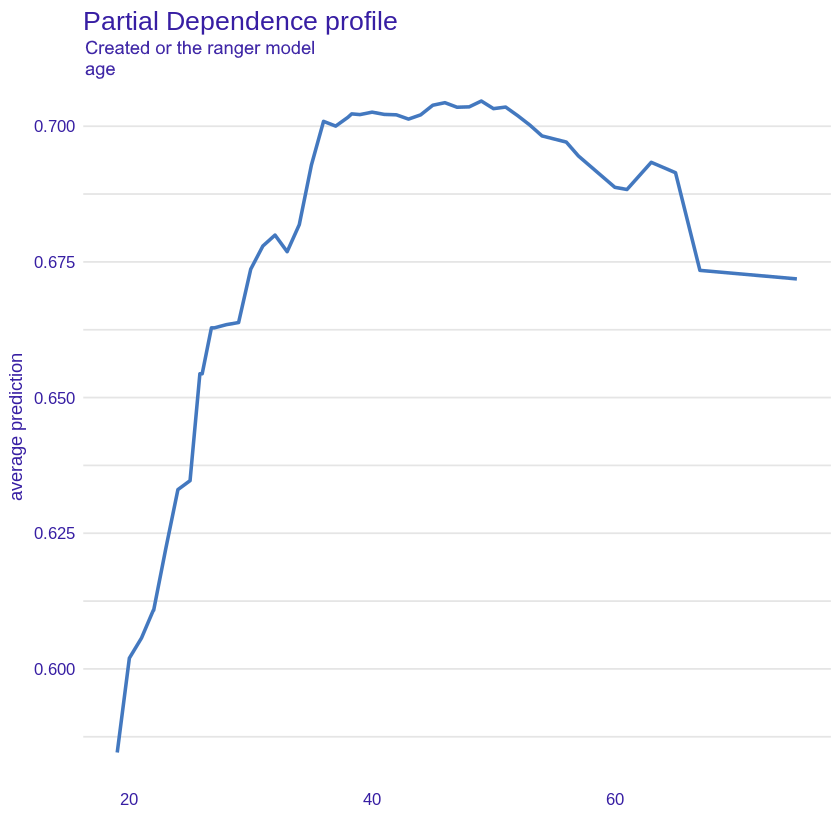 PDP plot for age variable, showing average probability of being classified as a "good" credit taker for age variable.